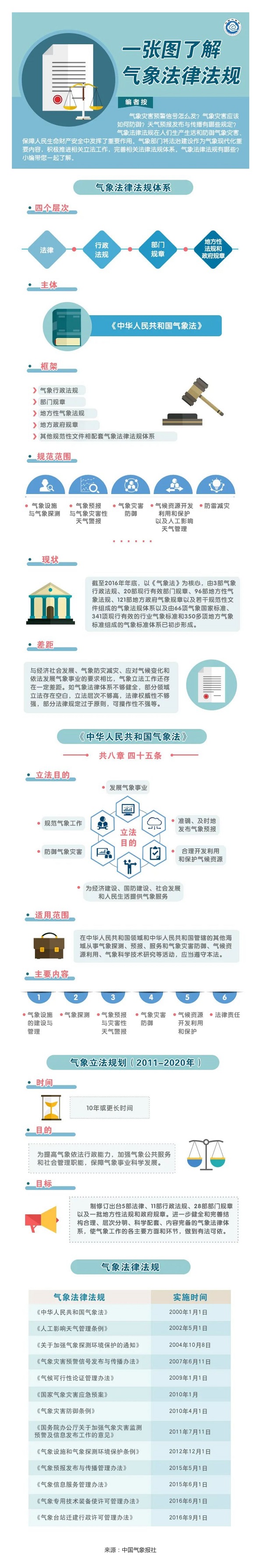 氣象法規(guī)宣傳月｜圖解氣象法律法規(guī).jpg