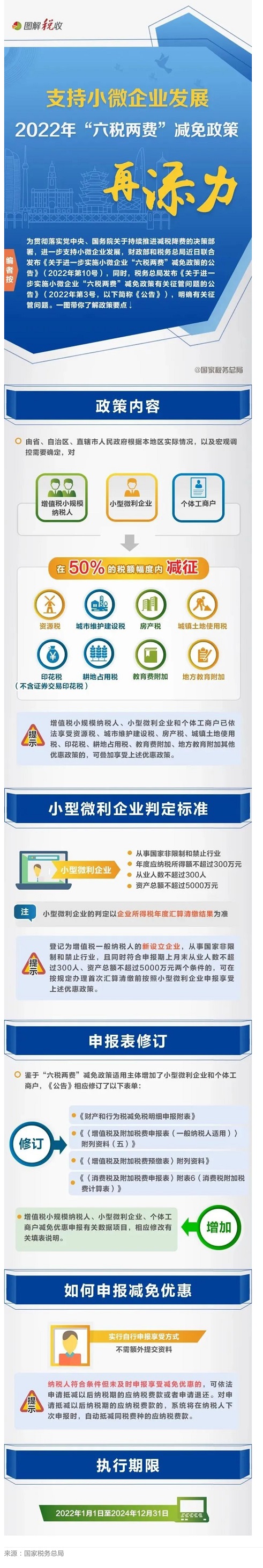 一圖了解：支持小微企業(yè)發(fā)展，2022年“六稅兩費(fèi)”減免政策再添力.jpg