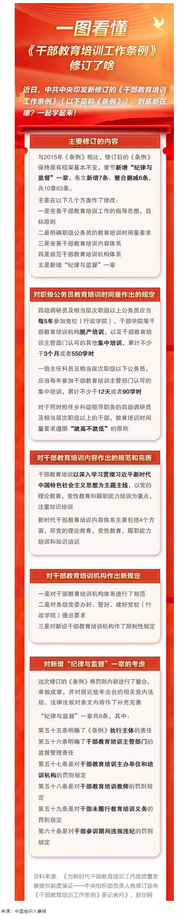 一圖看懂《干部教育培訓工作條例》修訂了啥.png