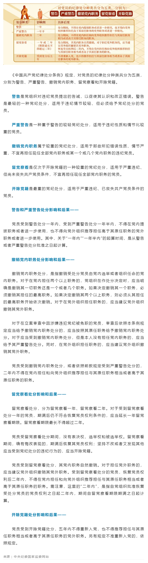 黨紀(jì)學(xué)習(xí)教育丨對黨員的紀(jì)律處分有哪些，影響期各多長.png